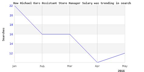 Michael Kors Assistant Store Manager Annual Salaries .